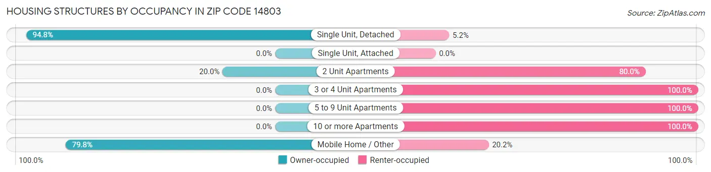 Housing Structures by Occupancy in Zip Code 14803