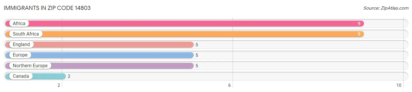 Immigrants in Zip Code 14803