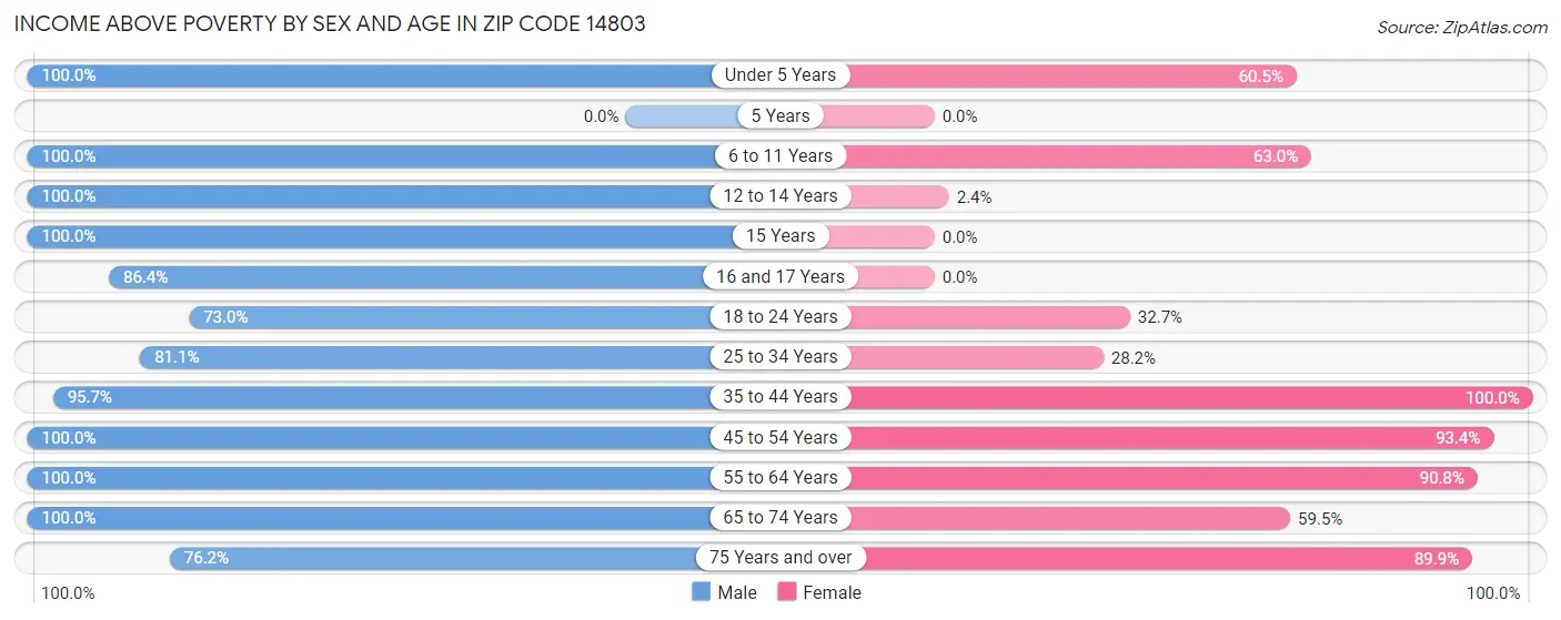 Income Above Poverty by Sex and Age in Zip Code 14803