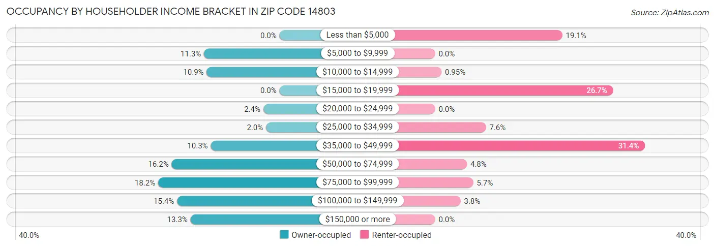 Occupancy by Householder Income Bracket in Zip Code 14803