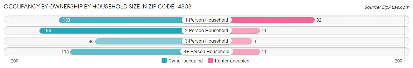 Occupancy by Ownership by Household Size in Zip Code 14803