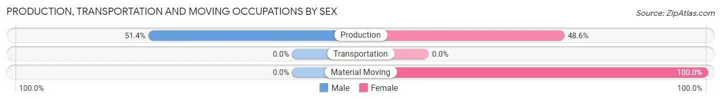 Production, Transportation and Moving Occupations by Sex in Zip Code 14803
