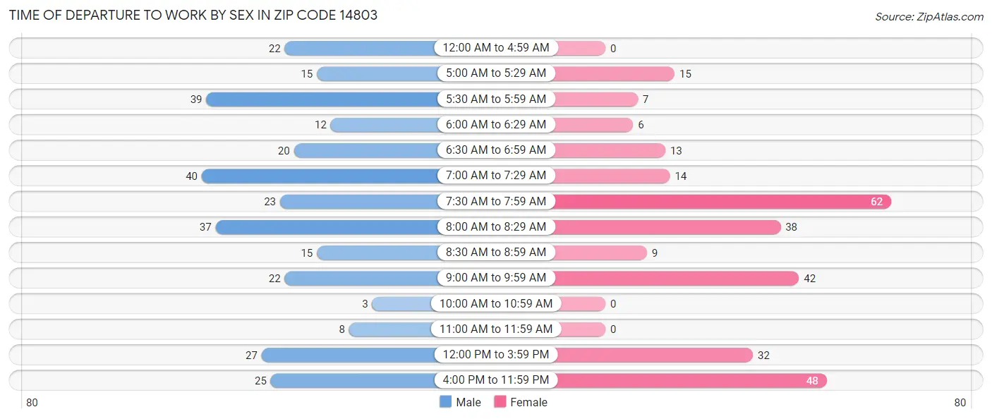 Time of Departure to Work by Sex in Zip Code 14803