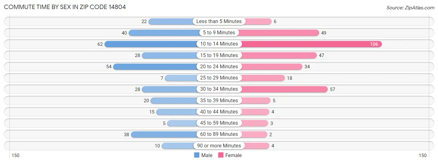 Commute Time by Sex in Zip Code 14804