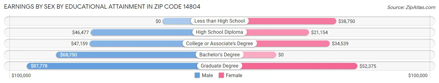 Earnings by Sex by Educational Attainment in Zip Code 14804