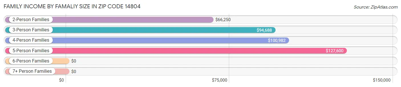 Family Income by Famaliy Size in Zip Code 14804