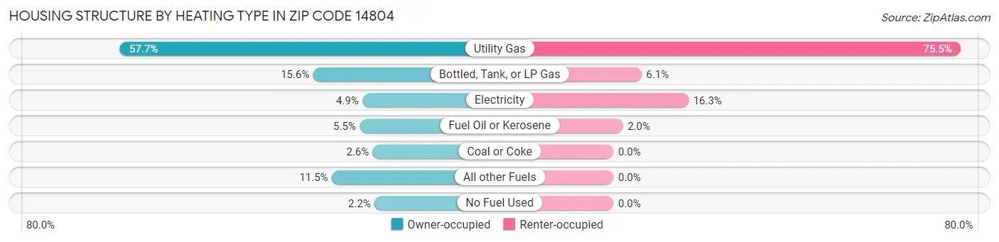 Housing Structure by Heating Type in Zip Code 14804