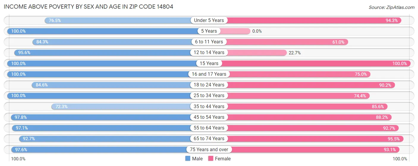 Income Above Poverty by Sex and Age in Zip Code 14804