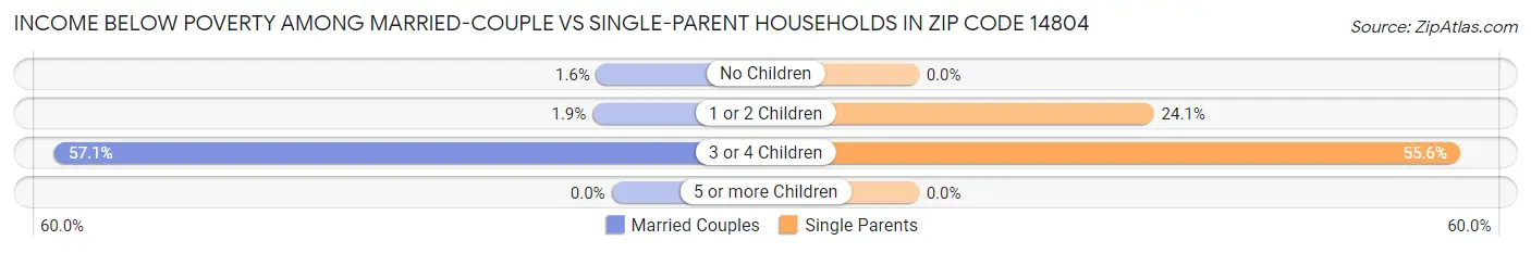 Income Below Poverty Among Married-Couple vs Single-Parent Households in Zip Code 14804