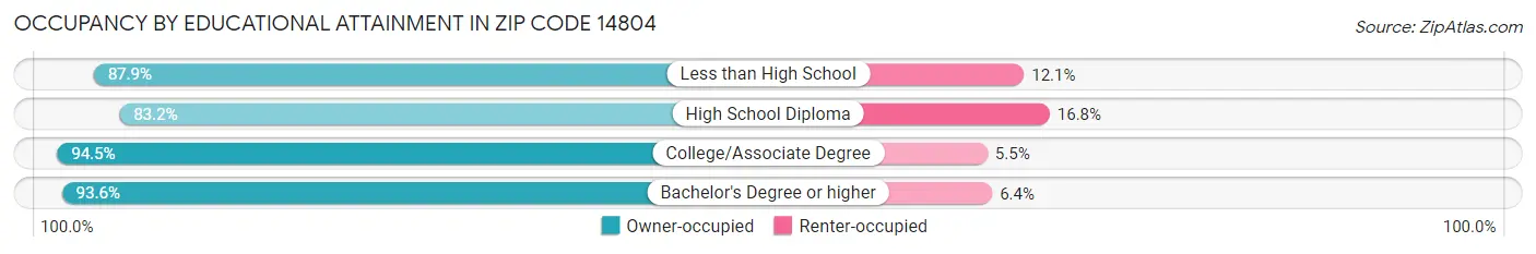 Occupancy by Educational Attainment in Zip Code 14804