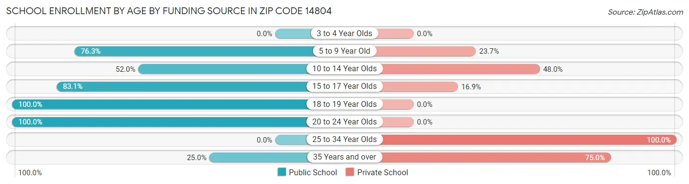 School Enrollment by Age by Funding Source in Zip Code 14804