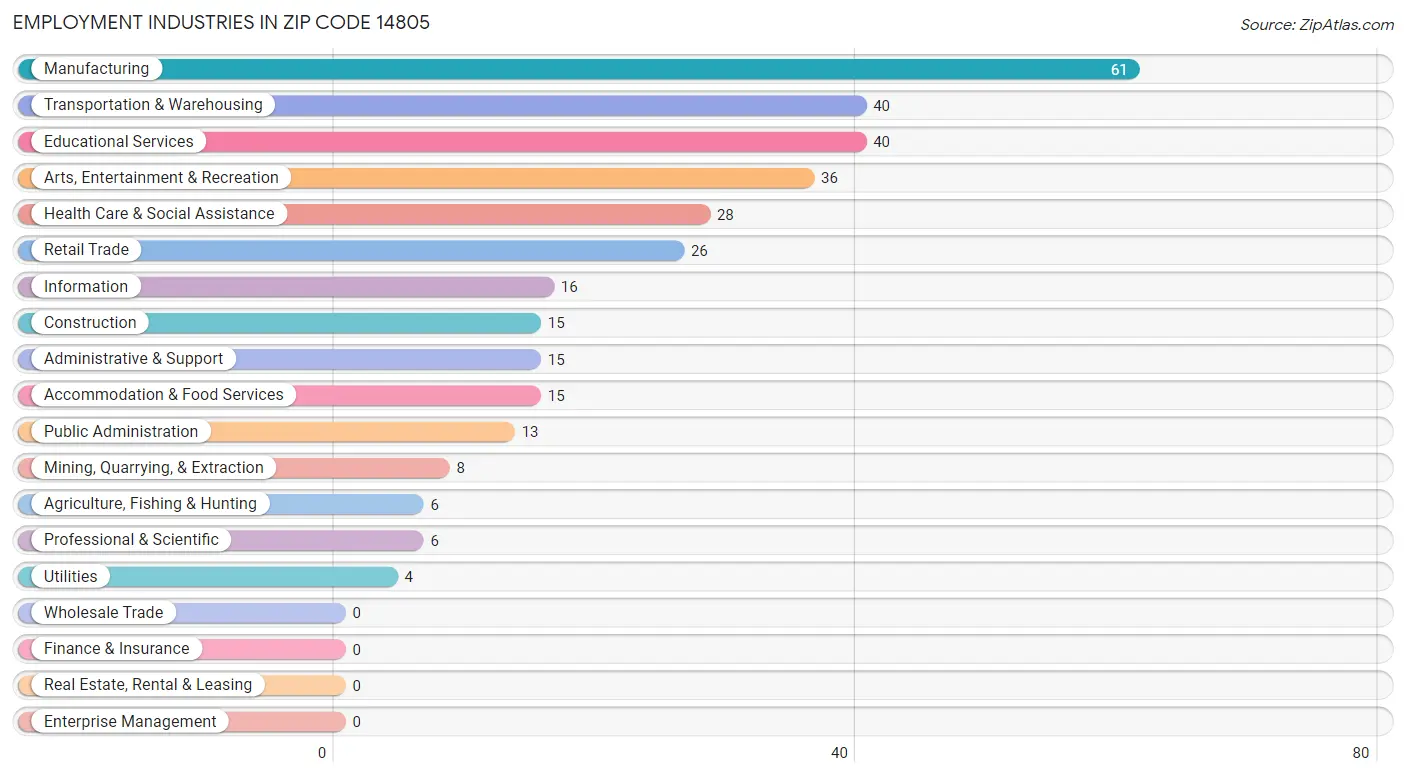 Employment Industries in Zip Code 14805