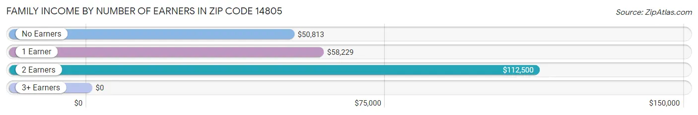 Family Income by Number of Earners in Zip Code 14805