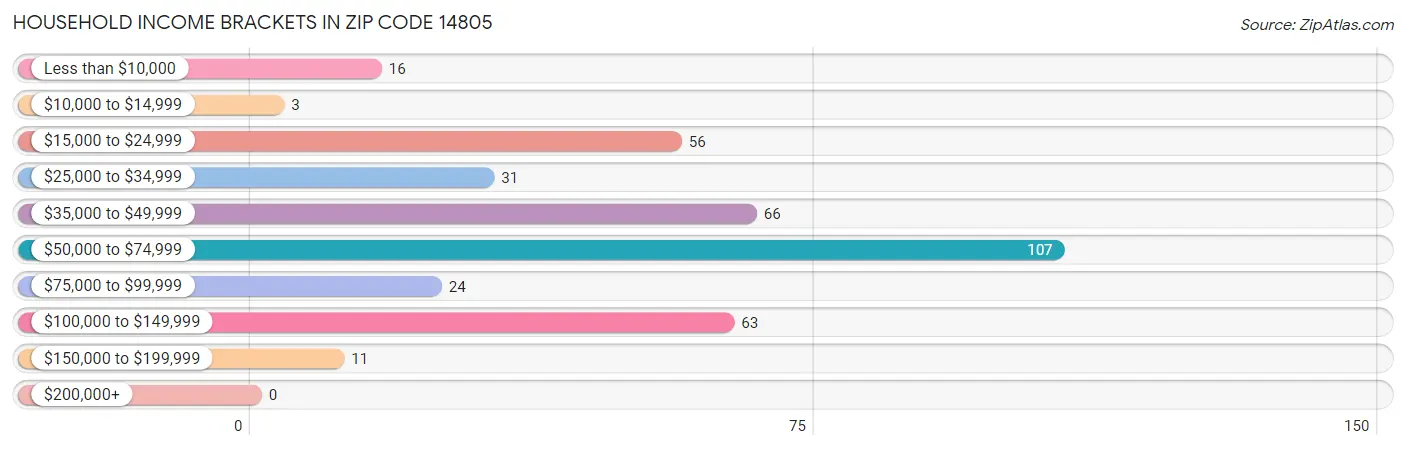 Household Income Brackets in Zip Code 14805