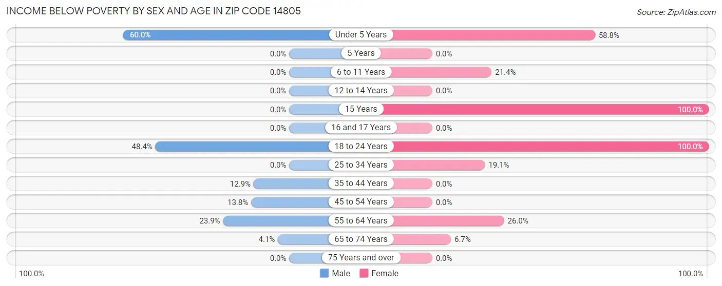 Income Below Poverty by Sex and Age in Zip Code 14805