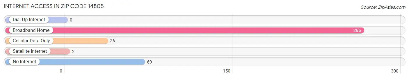 Internet Access in Zip Code 14805