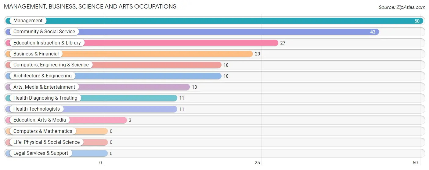 Management, Business, Science and Arts Occupations in Zip Code 14805