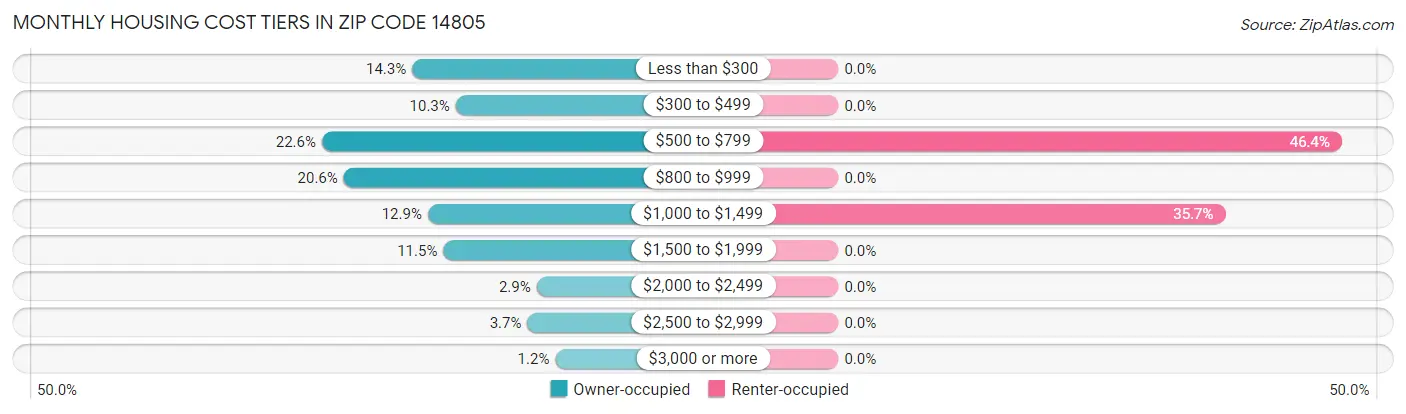 Monthly Housing Cost Tiers in Zip Code 14805