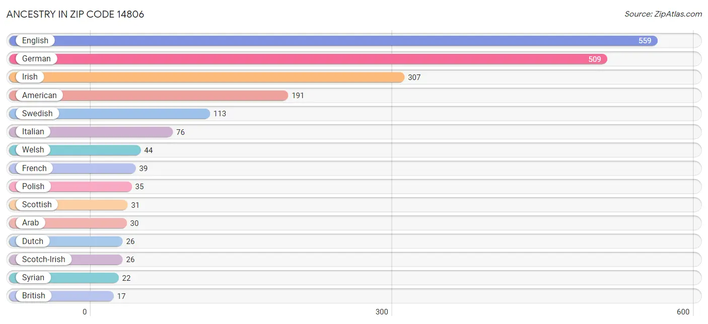 Ancestry in Zip Code 14806