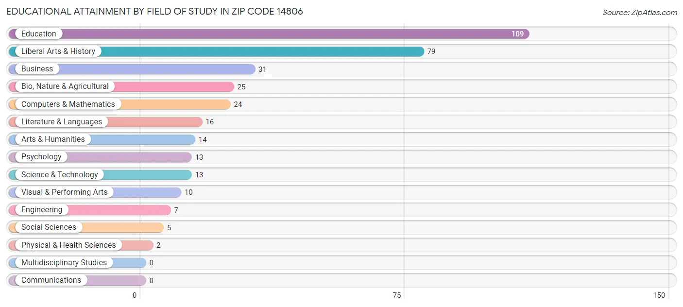 Educational Attainment by Field of Study in Zip Code 14806