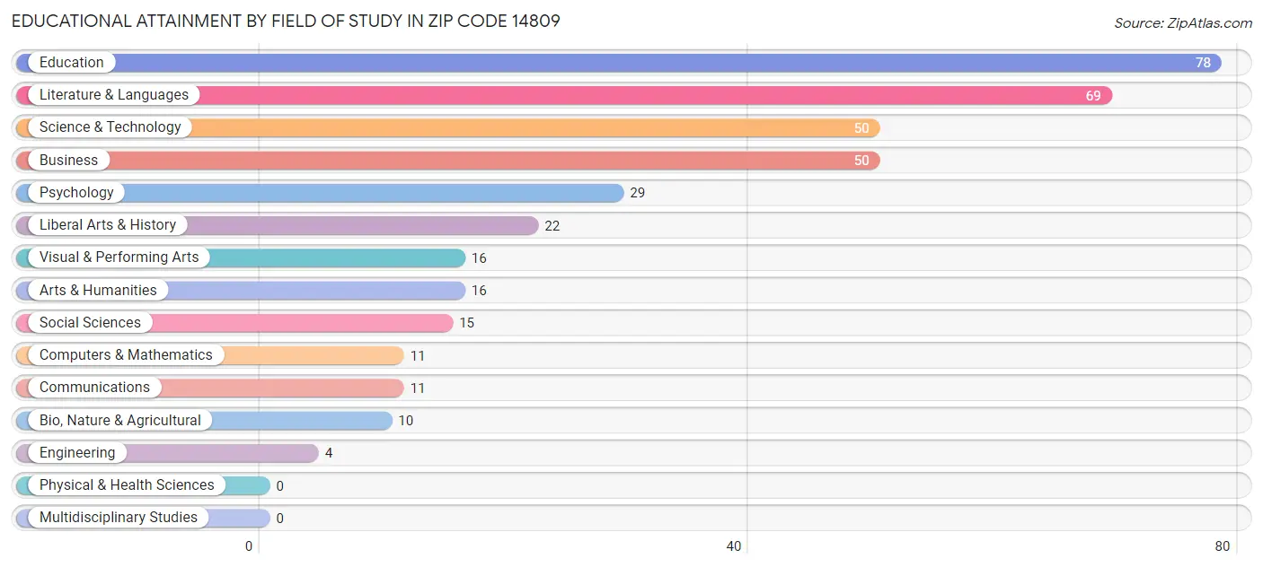 Educational Attainment by Field of Study in Zip Code 14809