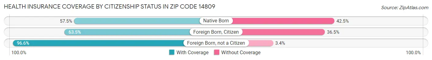 Health Insurance Coverage by Citizenship Status in Zip Code 14809