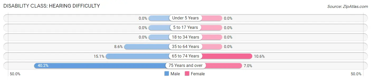 Disability in Zip Code 14809: <span>Hearing Difficulty</span>