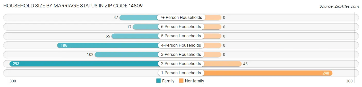 Household Size by Marriage Status in Zip Code 14809