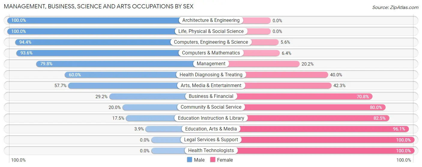 Management, Business, Science and Arts Occupations by Sex in Zip Code 14809