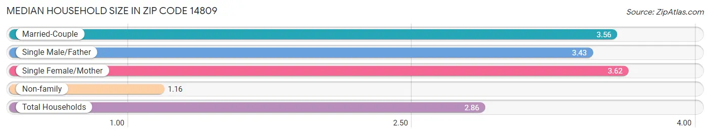 Median Household Size in Zip Code 14809