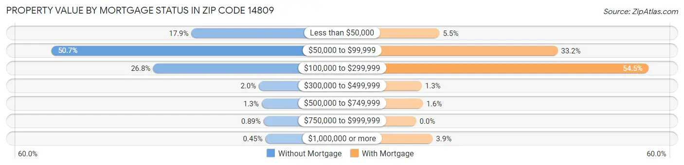 Property Value by Mortgage Status in Zip Code 14809