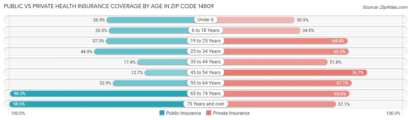 Public vs Private Health Insurance Coverage by Age in Zip Code 14809