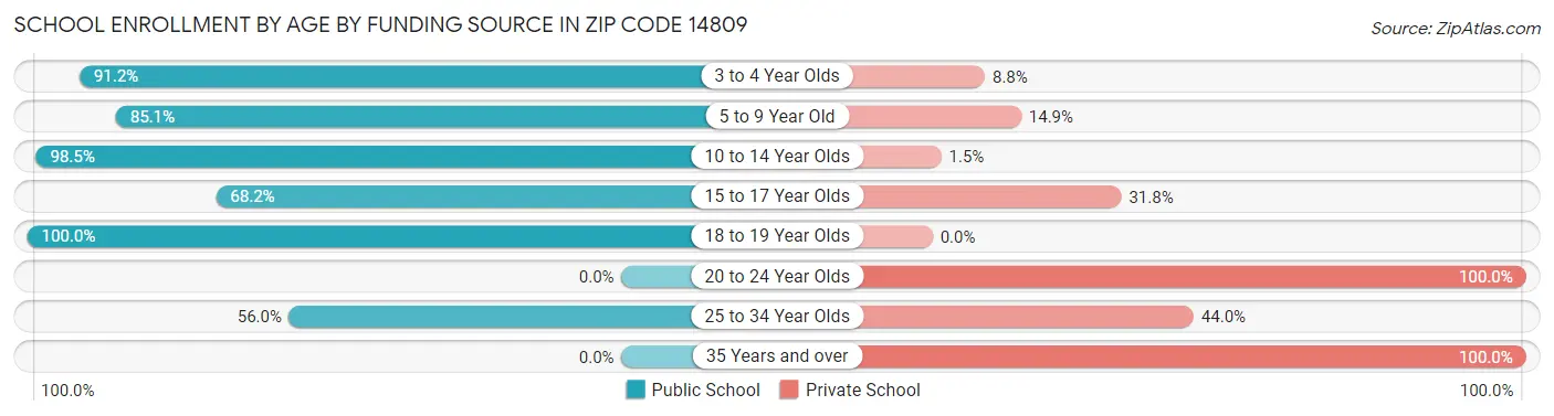 School Enrollment by Age by Funding Source in Zip Code 14809