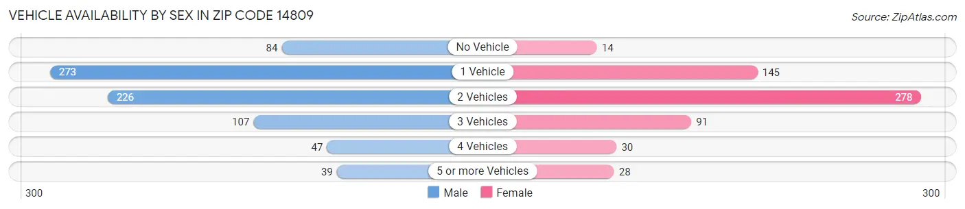 Vehicle Availability by Sex in Zip Code 14809