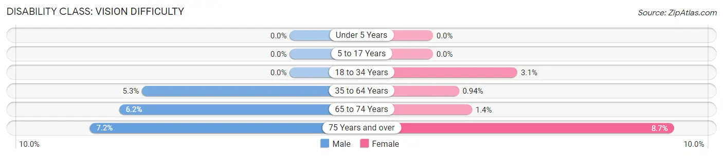 Disability in Zip Code 14809: <span>Vision Difficulty</span>