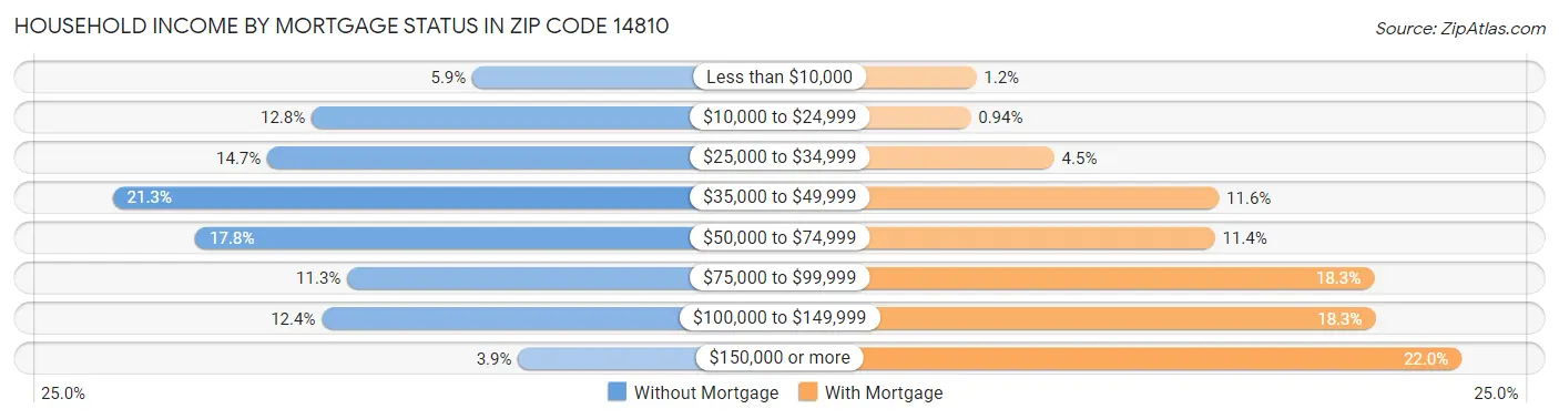 Household Income by Mortgage Status in Zip Code 14810