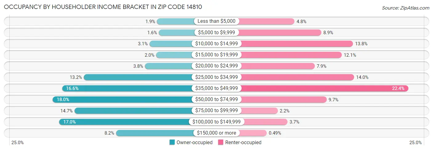 Occupancy by Householder Income Bracket in Zip Code 14810