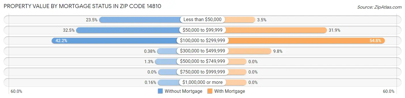 Property Value by Mortgage Status in Zip Code 14810