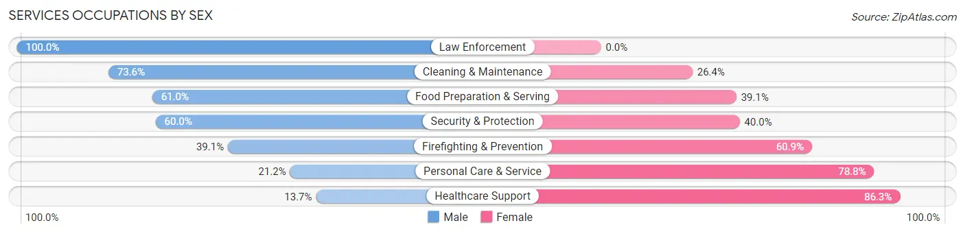 Services Occupations by Sex in Zip Code 14810