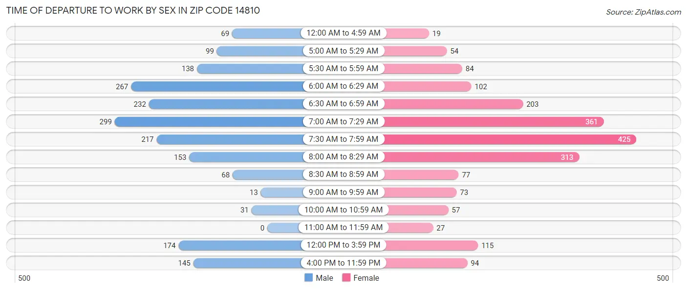 Time of Departure to Work by Sex in Zip Code 14810