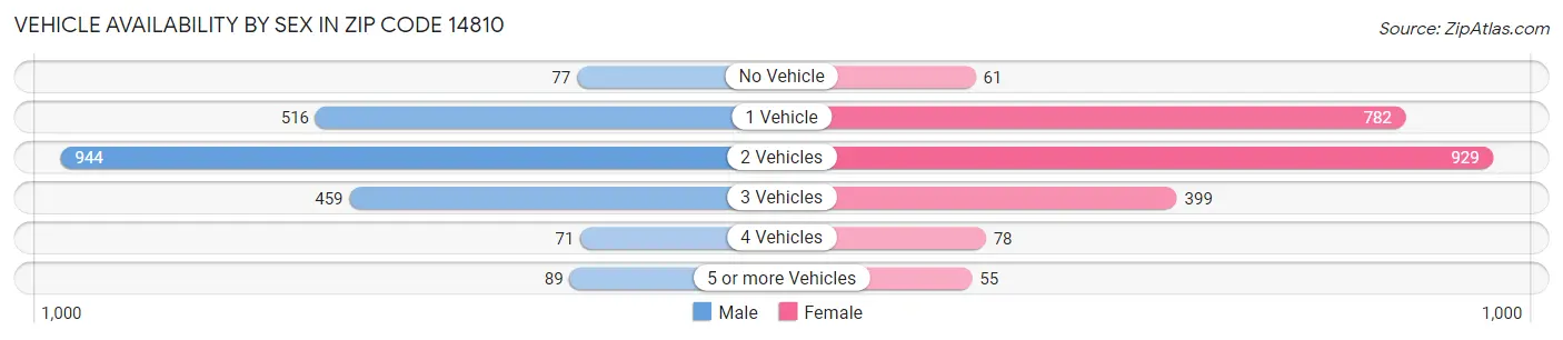 Vehicle Availability by Sex in Zip Code 14810