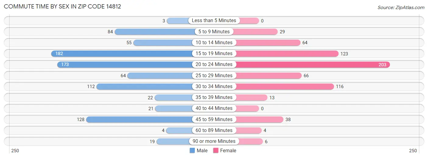 Commute Time by Sex in Zip Code 14812