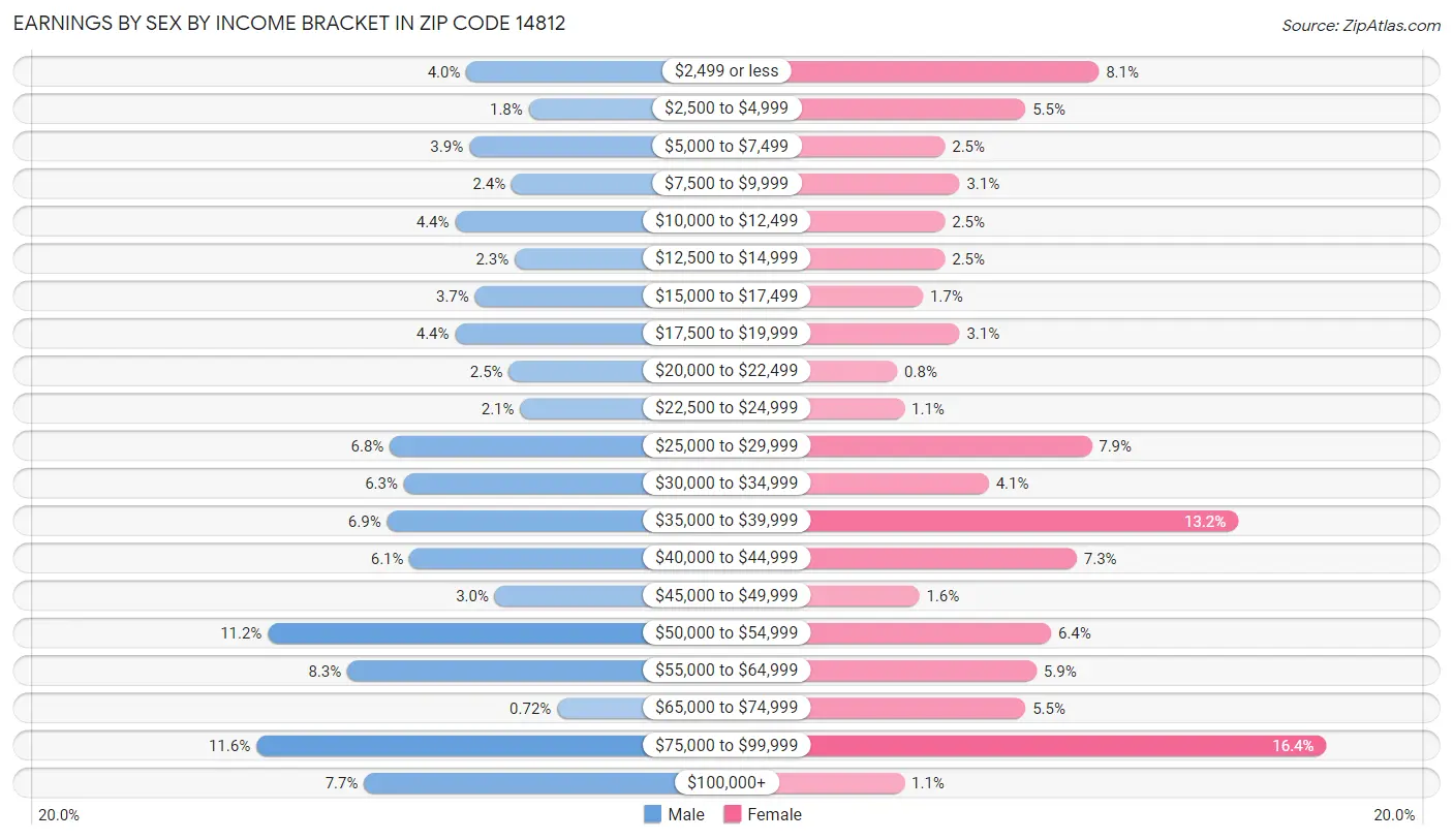 Earnings by Sex by Income Bracket in Zip Code 14812