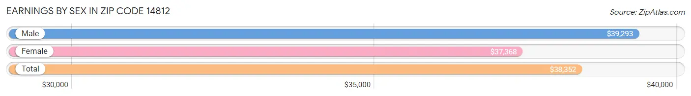 Earnings by Sex in Zip Code 14812