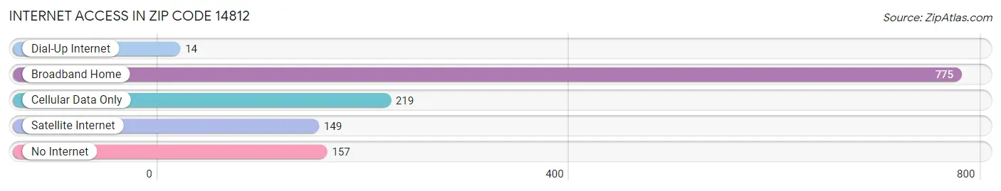 Internet Access in Zip Code 14812