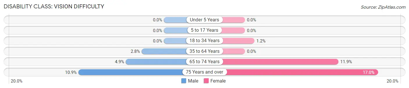 Disability in Zip Code 14812: <span>Vision Difficulty</span>