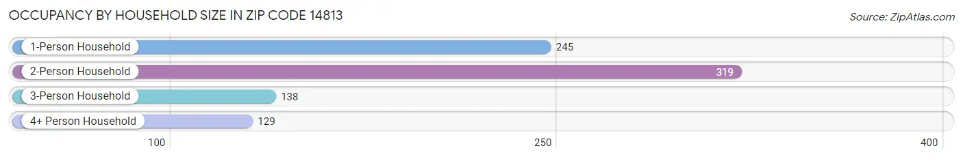 Occupancy by Household Size in Zip Code 14813