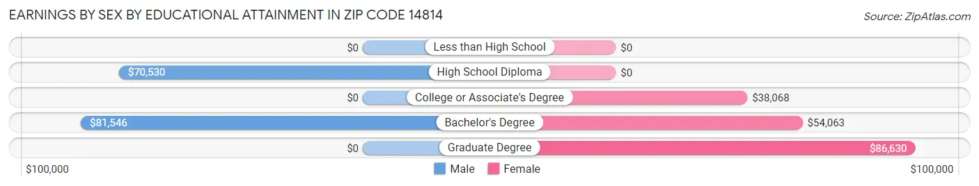 Earnings by Sex by Educational Attainment in Zip Code 14814