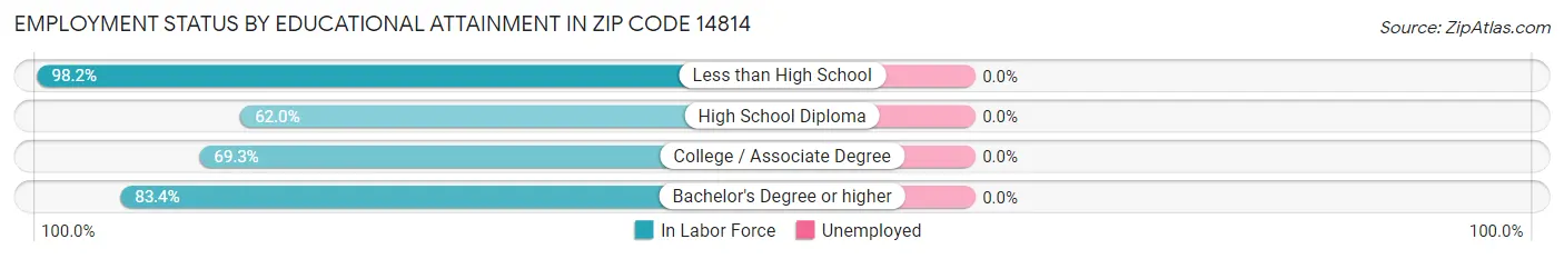 Employment Status by Educational Attainment in Zip Code 14814