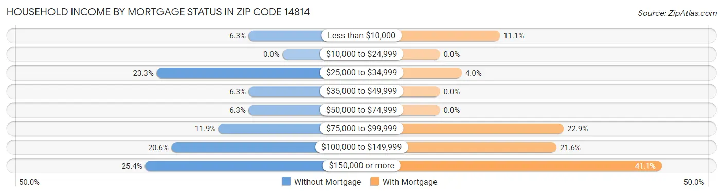Household Income by Mortgage Status in Zip Code 14814